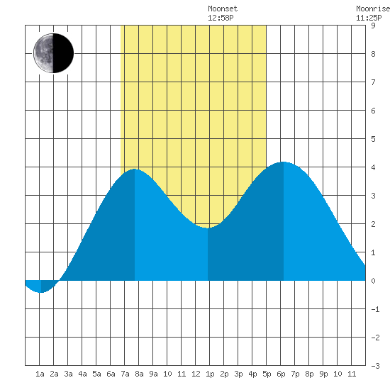 Port Chicago tide chart for Tuesday, November 11, 2025