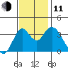 Port Chicago tide chart for Tuesday, November 11, 2025