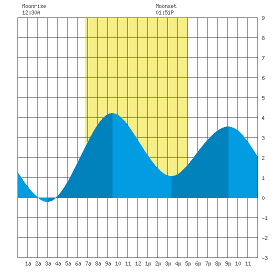 Port Chicago tide chart for Thursday, November 13, 2025