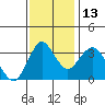 Port Chicago tide chart for Thursday, November 13, 2025
