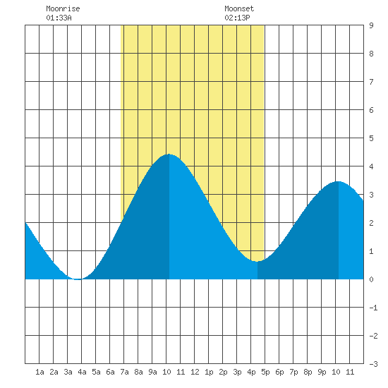 Port Chicago tide chart for Friday, November 14, 2025