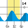Port Chicago tide chart for Friday, November 14, 2025
