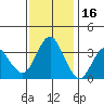 Port Chicago tide chart for Sunday, November 16, 2025