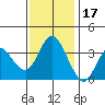 Port Chicago tide chart for Monday, November 17, 2025