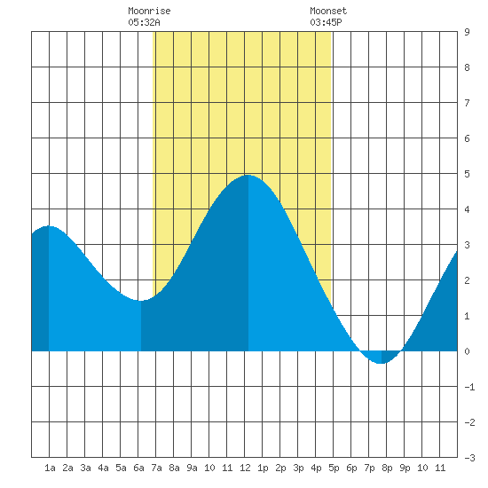 Port Chicago tide chart for Tuesday, November 18, 2025
