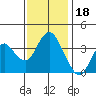 Port Chicago tide chart for Tuesday, November 18, 2025