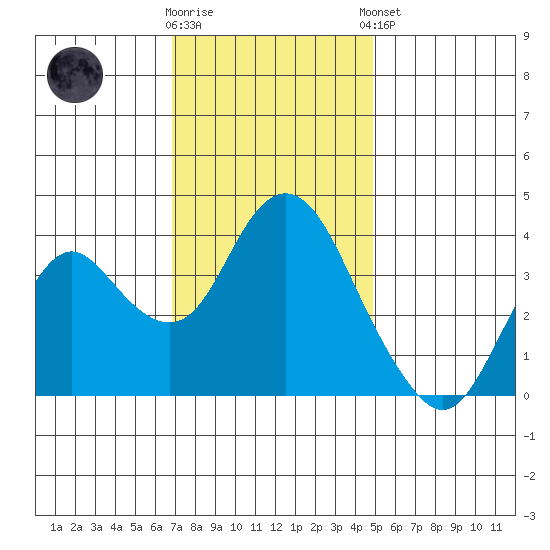 Port Chicago tide chart for Wednesday, November 19, 2025
