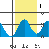 Port Chicago tide chart for Saturday, November 1, 2025