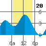 Port Chicago tide chart for Thursday, November 20, 2025