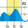 Port Chicago tide chart for Friday, November 21, 2025