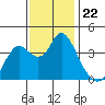 Port Chicago tide chart for Saturday, November 22, 2025