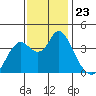 Port Chicago tide chart for Sunday, November 23, 2025