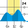 Port Chicago tide chart for Monday, November 24, 2025