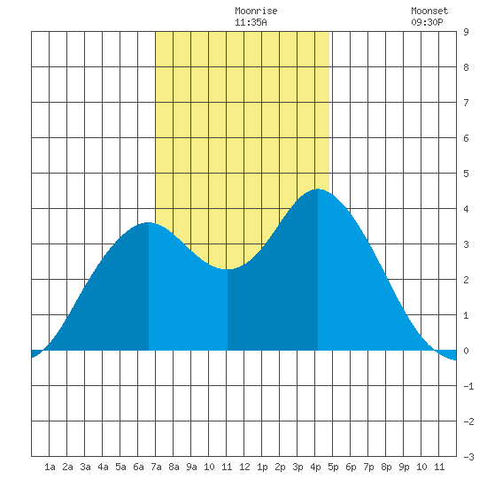 Port Chicago tide chart for Tuesday, November 25, 2025