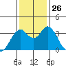 Port Chicago tide chart for Wednesday, November 26, 2025