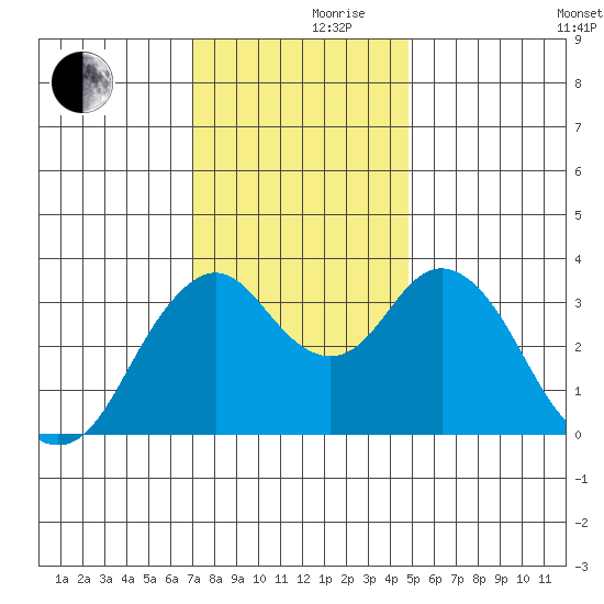 Port Chicago tide chart for Thursday, November 27, 2025