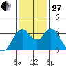 Port Chicago tide chart for Thursday, November 27, 2025