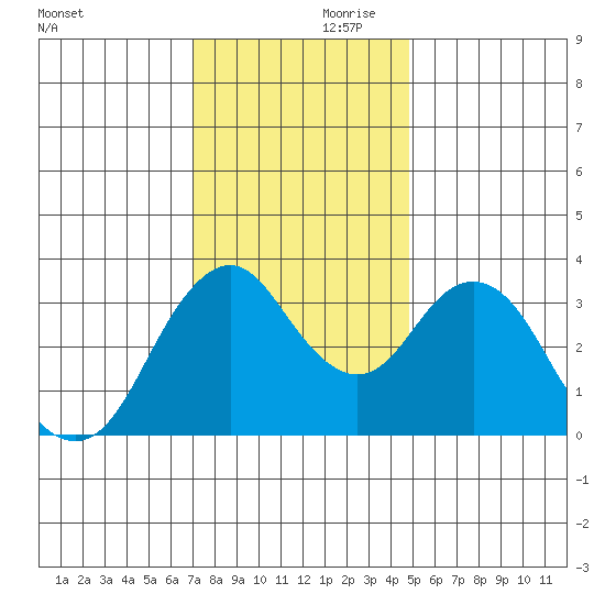 Port Chicago tide chart for Friday, November 28, 2025