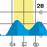 Port Chicago tide chart for Friday, November 28, 2025