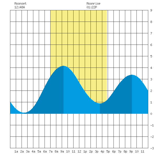 Port Chicago tide chart for Saturday, November 29, 2025