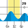Port Chicago tide chart for Saturday, November 29, 2025