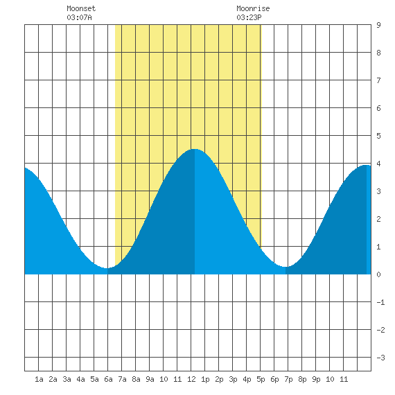 Port Chicago tide chart for Sunday, November 2, 2025
