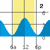 Port Chicago tide chart for Sunday, November 2, 2025