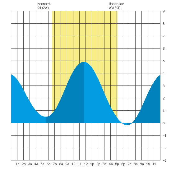 Port Chicago tide chart for Monday, November 3, 2025