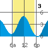 Port Chicago tide chart for Monday, November 3, 2025