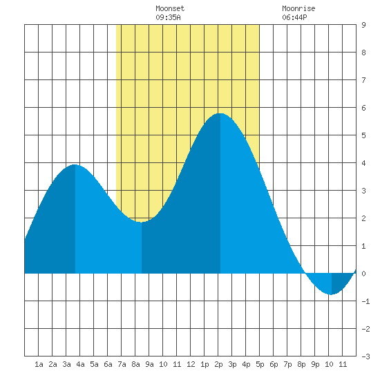 Port Chicago tide chart for Friday, November 7, 2025