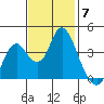 Port Chicago tide chart for Friday, November 7, 2025