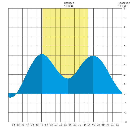 Port Chicago tide chart for Wednesday, December 10, 2025