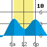 Port Chicago tide chart for Wednesday, December 10, 2025