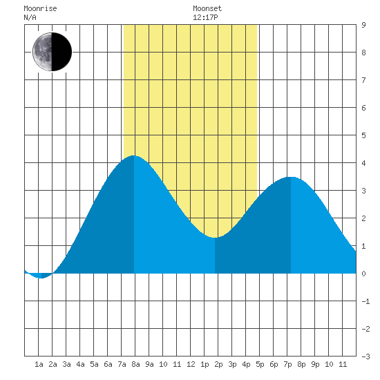 Port Chicago tide chart for Thursday, December 11, 2025