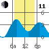 Port Chicago tide chart for Thursday, December 11, 2025