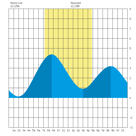 Port Chicago tide chart for Friday, December 12, 2025