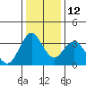 Port Chicago tide chart for Friday, December 12, 2025