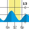 Port Chicago tide chart for Saturday, December 13, 2025
