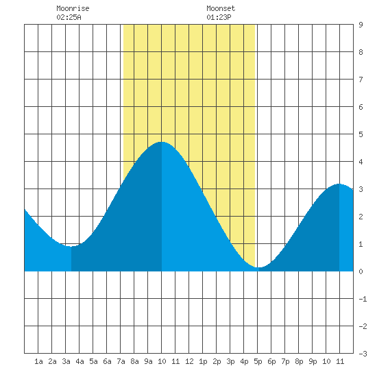 Port Chicago tide chart for Sunday, December 14, 2025