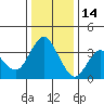 Port Chicago tide chart for Sunday, December 14, 2025