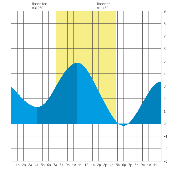 Port Chicago tide chart for Monday, December 15, 2025
