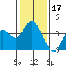 Port Chicago tide chart for Wednesday, December 17, 2025