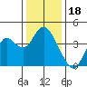 Port Chicago tide chart for Thursday, December 18, 2025
