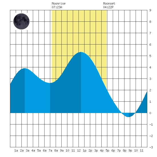 Port Chicago tide chart for Friday, December 19, 2025