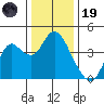 Port Chicago tide chart for Friday, December 19, 2025