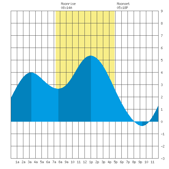 Port Chicago tide chart for Saturday, December 20, 2025