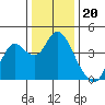 Port Chicago tide chart for Saturday, December 20, 2025