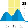 Port Chicago tide chart for Tuesday, December 23, 2025