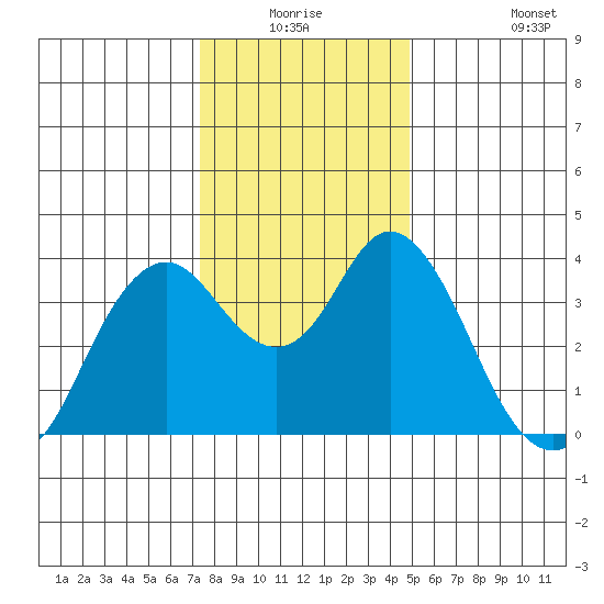 Port Chicago tide chart for Wednesday, December 24, 2025
