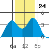 Port Chicago tide chart for Wednesday, December 24, 2025